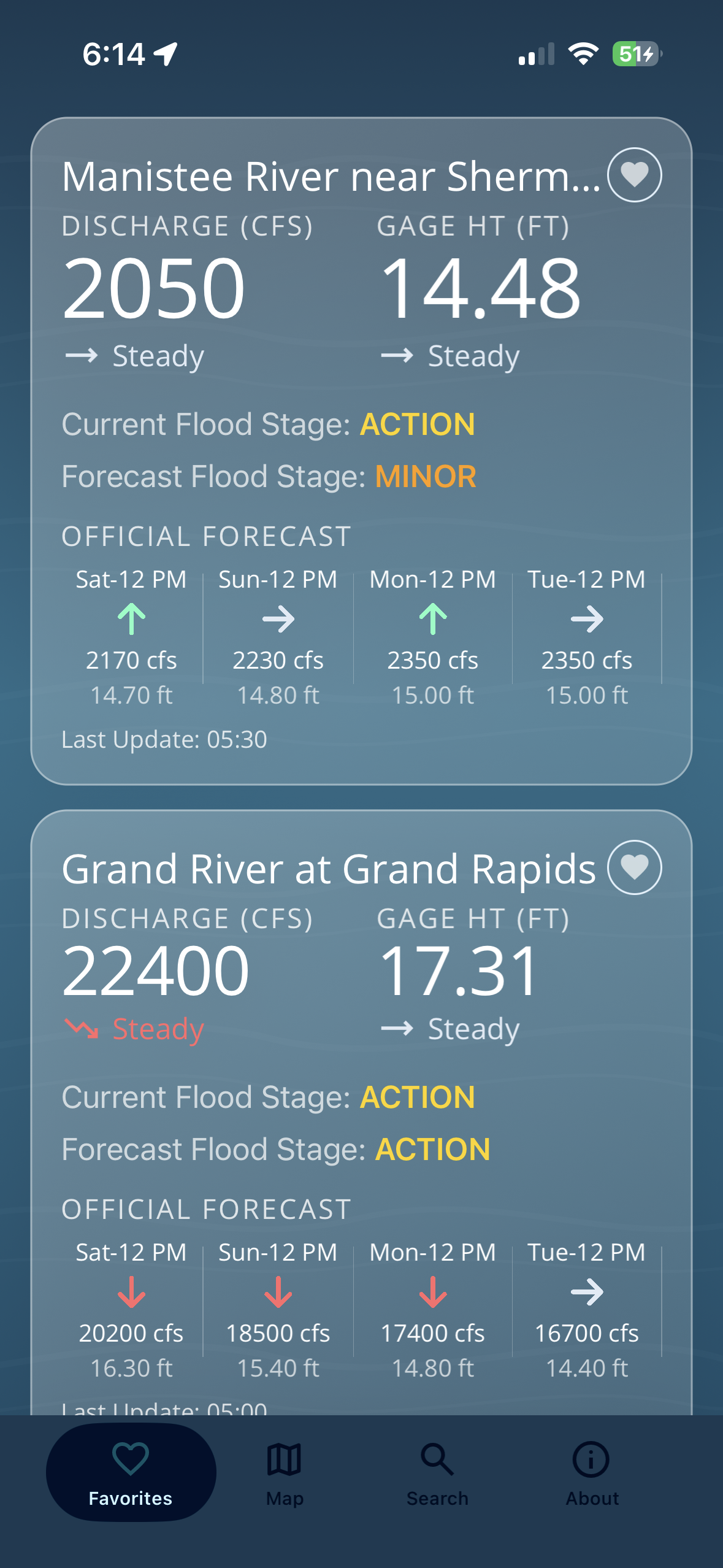 RiverTrax favorites screen showing live gauge readings