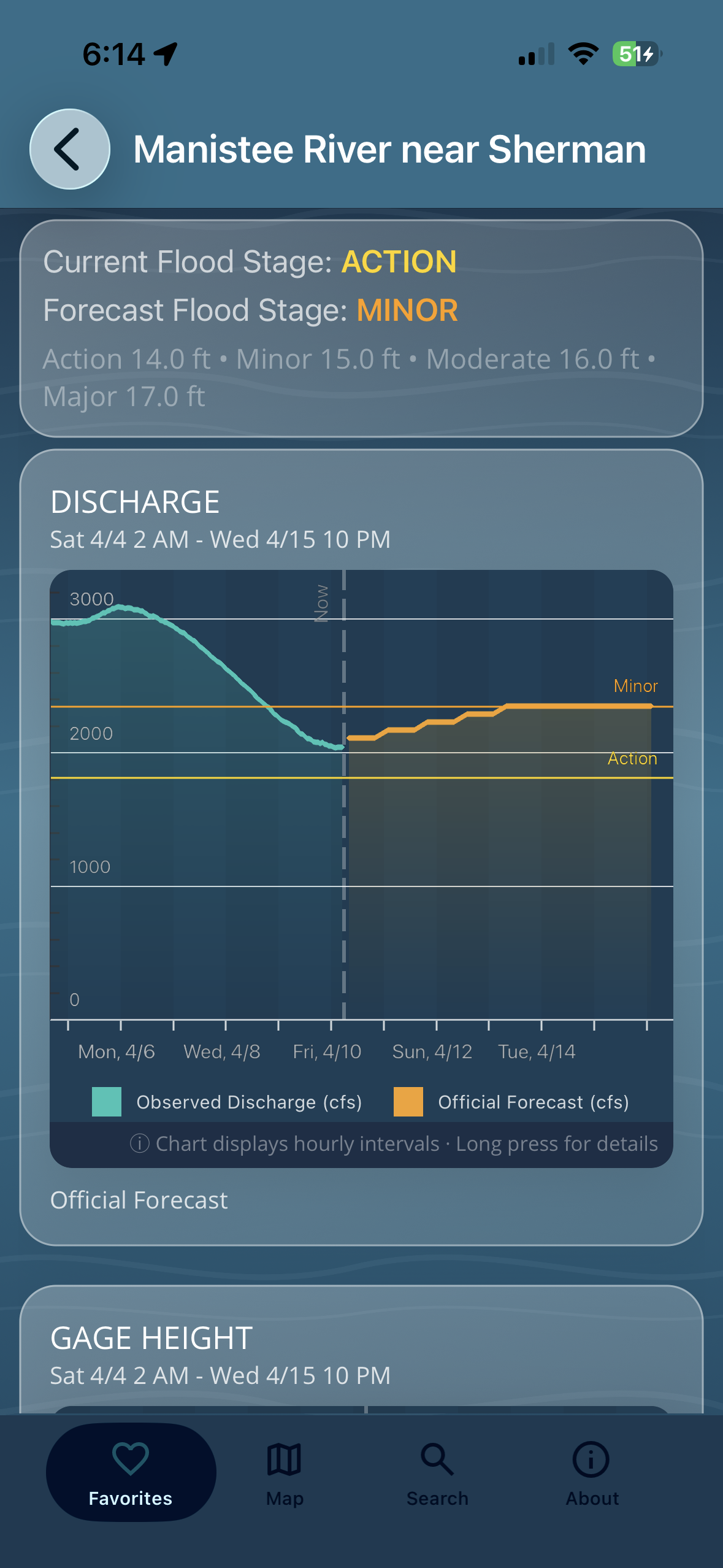 RiverTrax chart showing discharge, NWS forecast, and flood stage lines